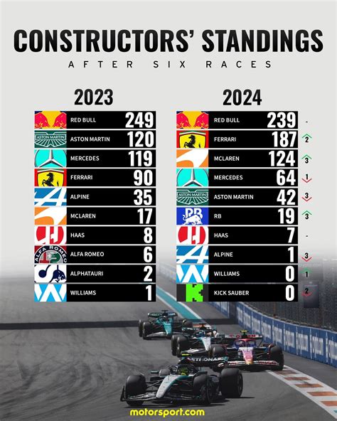 constructors 2023|2023 F1 Constructor Standings.